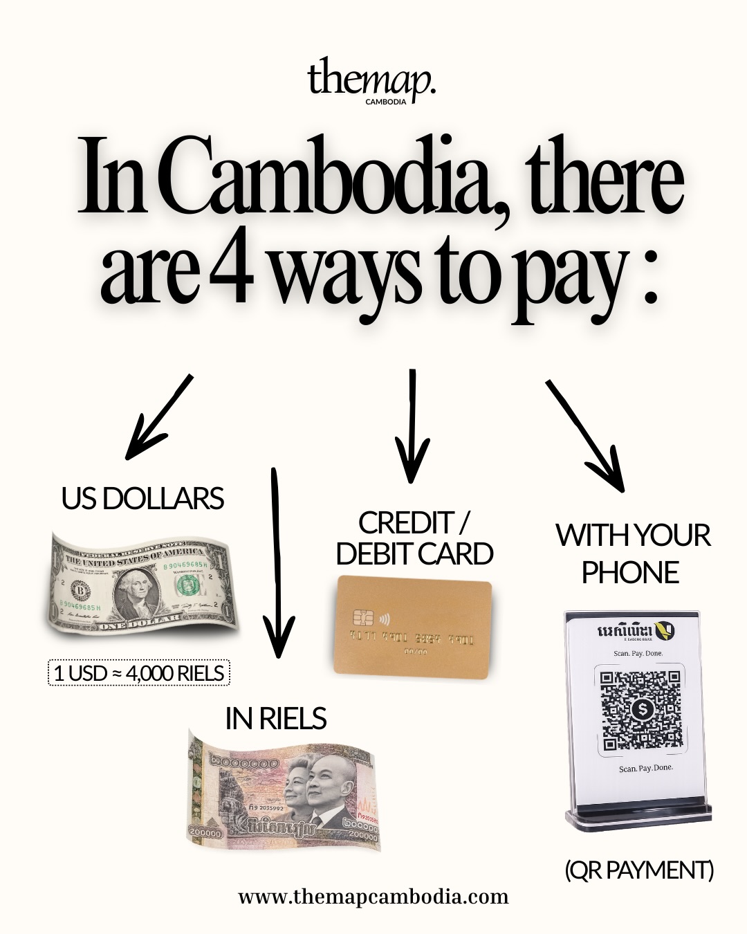 Au Cambodge, il y a quatre façons de payer : riel, dollars américains, carte ou téléphone, avec le taux de 1 USD pour 4 000 riels